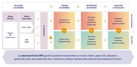 Graphique sur la cybersécurité One SPIE